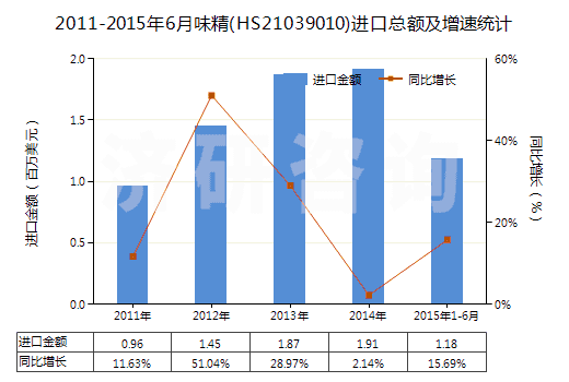 2011-2015年6月味精(HS21039010)進(jìn)口總額及增速統(tǒng)計(jì)